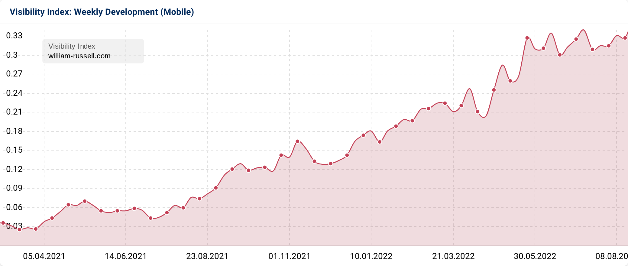 Sistrix visibility index graphic