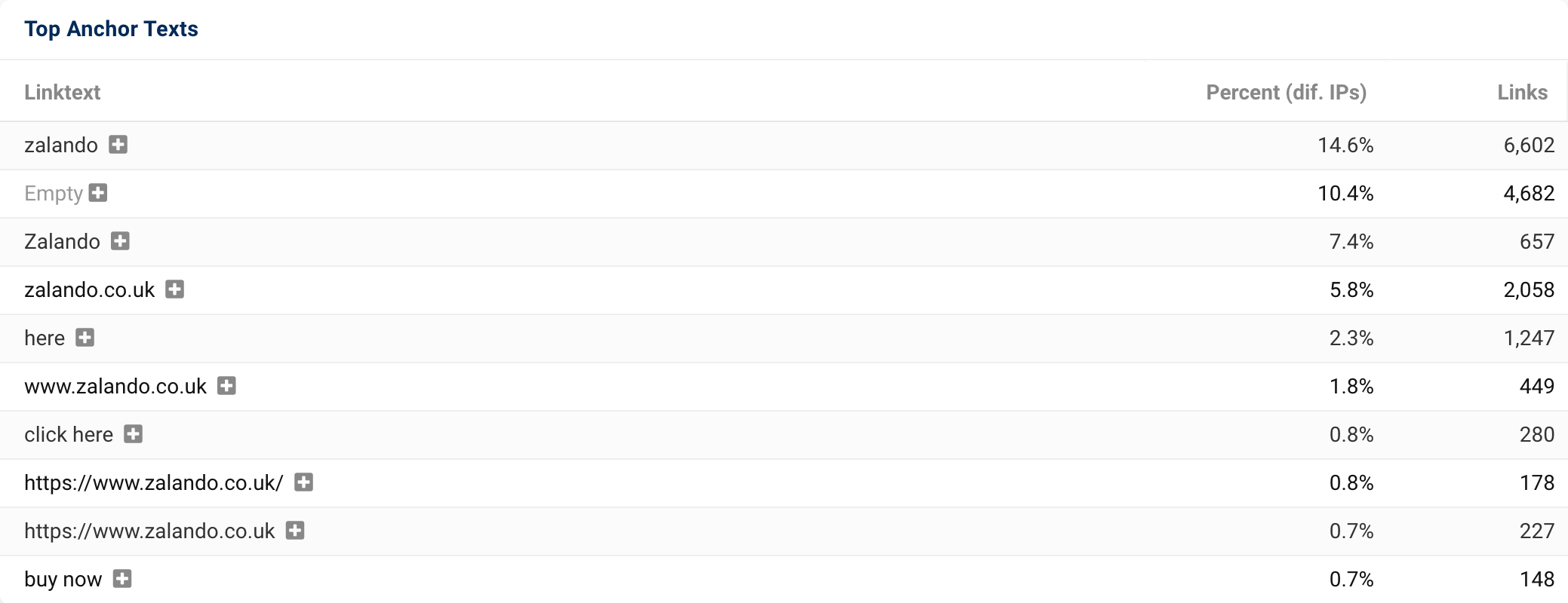 Most of the anchor texts for the domain zalando.co.uk also contain the domain name.