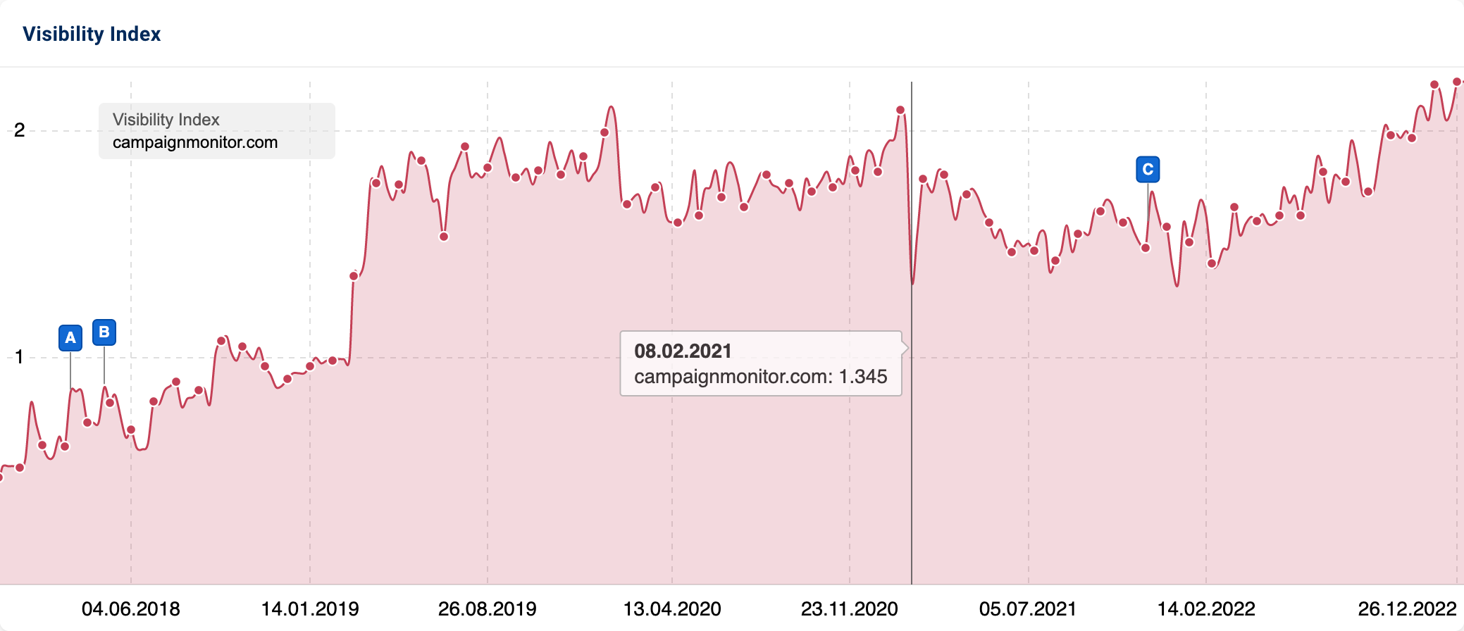 From over two points in the Visibility Index in January 2021, the domain campaignmonitor.com crashed to just 1.345 points as of February 8, 2021.