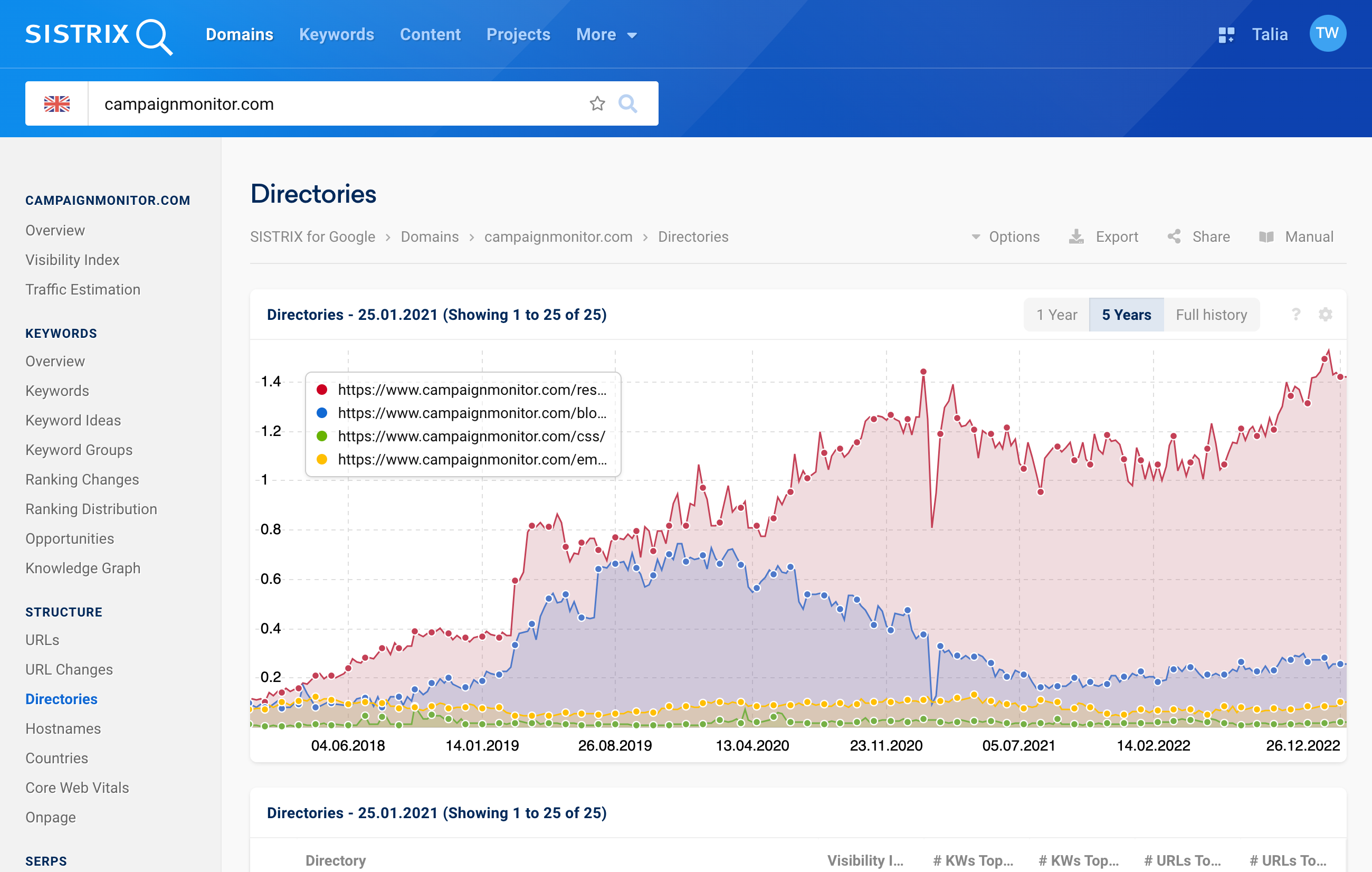 In the visibility history of the four strongest directories of the domain, it can be seen that all directories drop to almost zero at the same time.