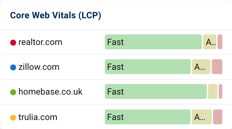 The Core Web Vitals are in the green, i.e. fast, range for all domains. Only the domains zillow.com and trulia.com are somewhat weaker than the other domains.