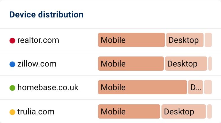 All four domains also lie close together in terms of device distribution. All domains are most frequently accessed by mobile.
