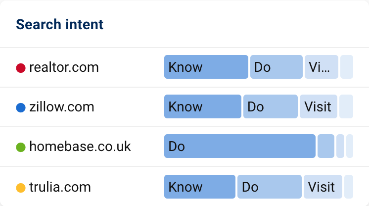 The "Know" and "Do" intents account for the largest share of the search intent for all four domains.