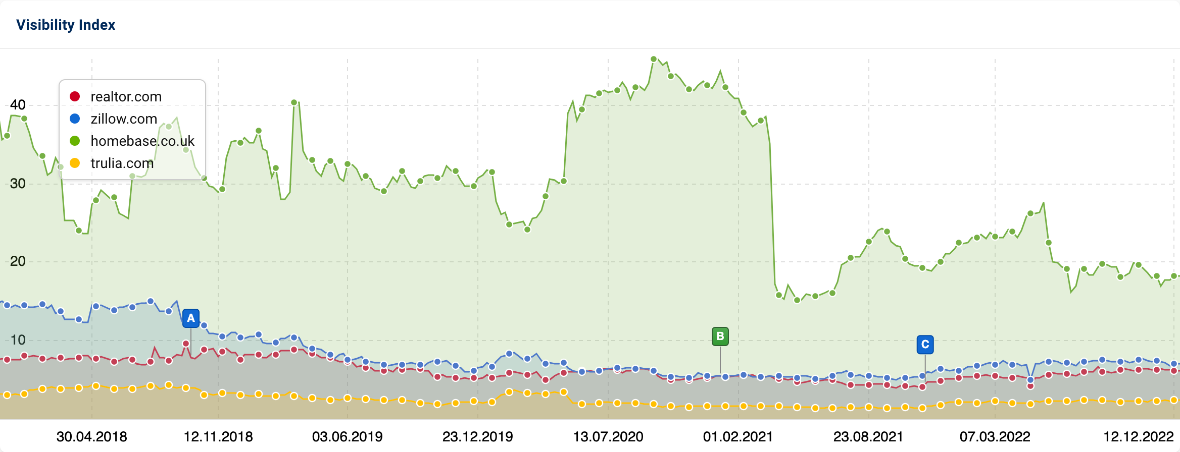 The graphs shows the Visibility trends of the four domains from the beginning of 2018 to the end of 2022. Around the beginning of 2020, the domain homebase.co.uk gained Visibility.