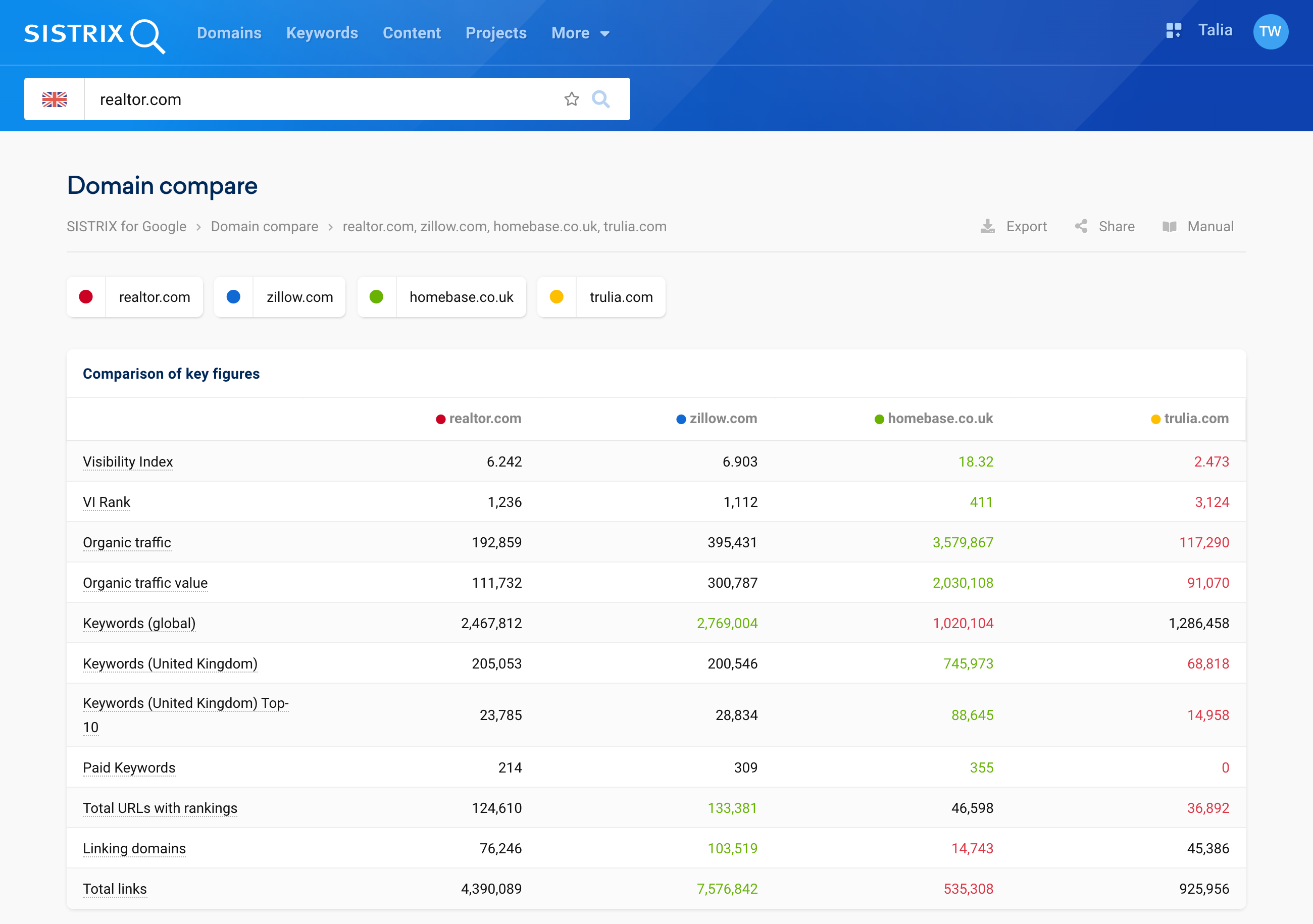 The four domains are listed next to each other in a table. The different values of Visibility Index, organic traffic, keywords top 10, number of links are compared.