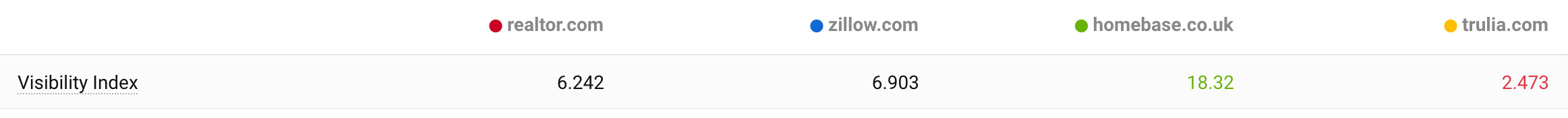 The comparison of the Visibility Index of the four domains. Homebase.co.uk has the highest value with 18.32, trulia.com the lowest with 2.473.