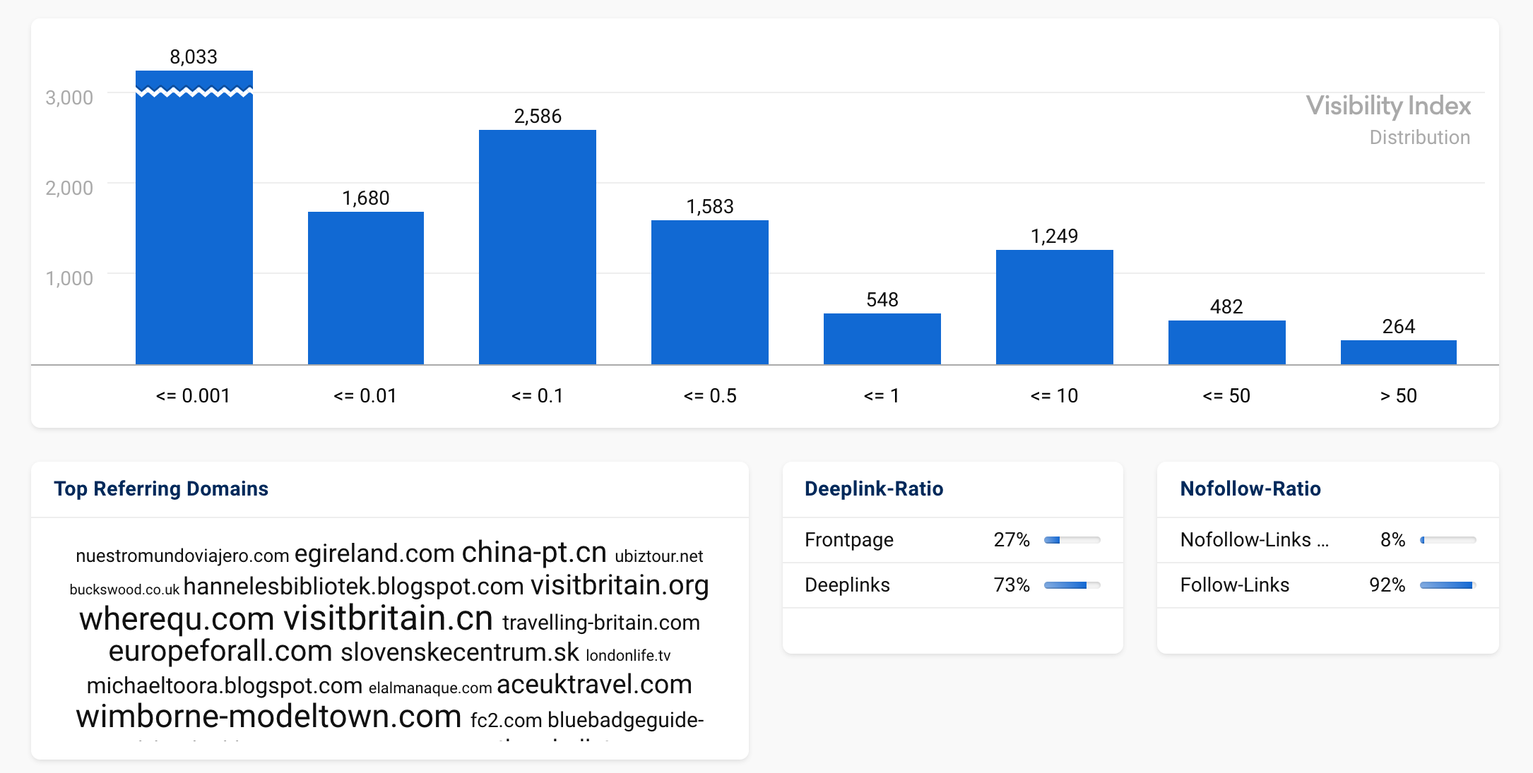 The link overview for the domain visitbritain.com, for example top referring domains, the deeplink and nofollow ratios.