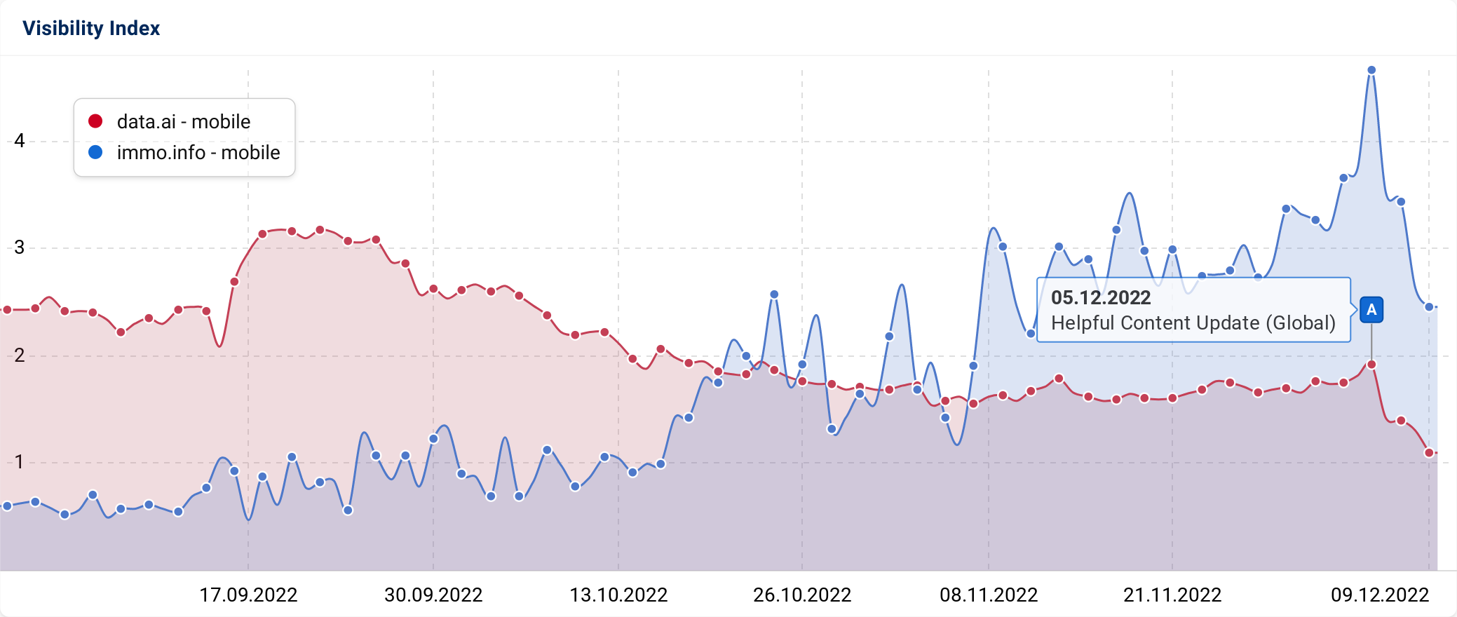Visibility Index graph for two domains that were potentially affected by the December Helpful Content Update.