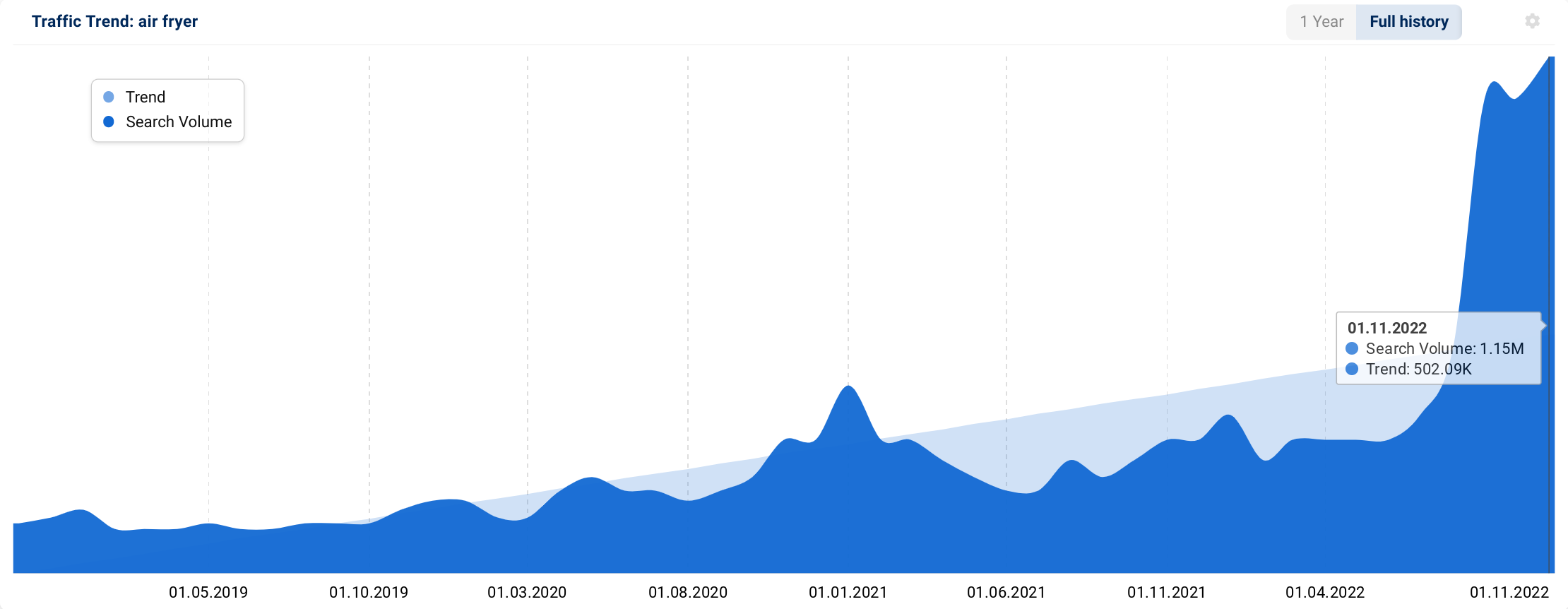 keyword search trend chart