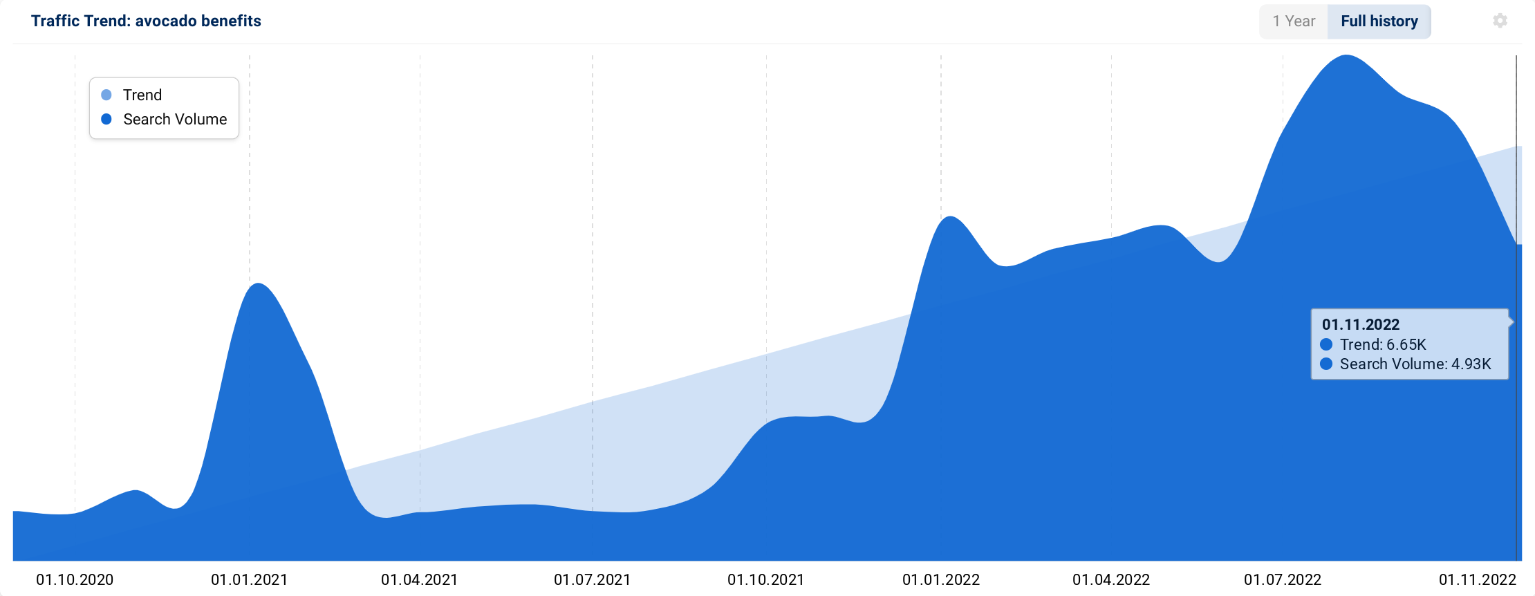 keyword search trend chart