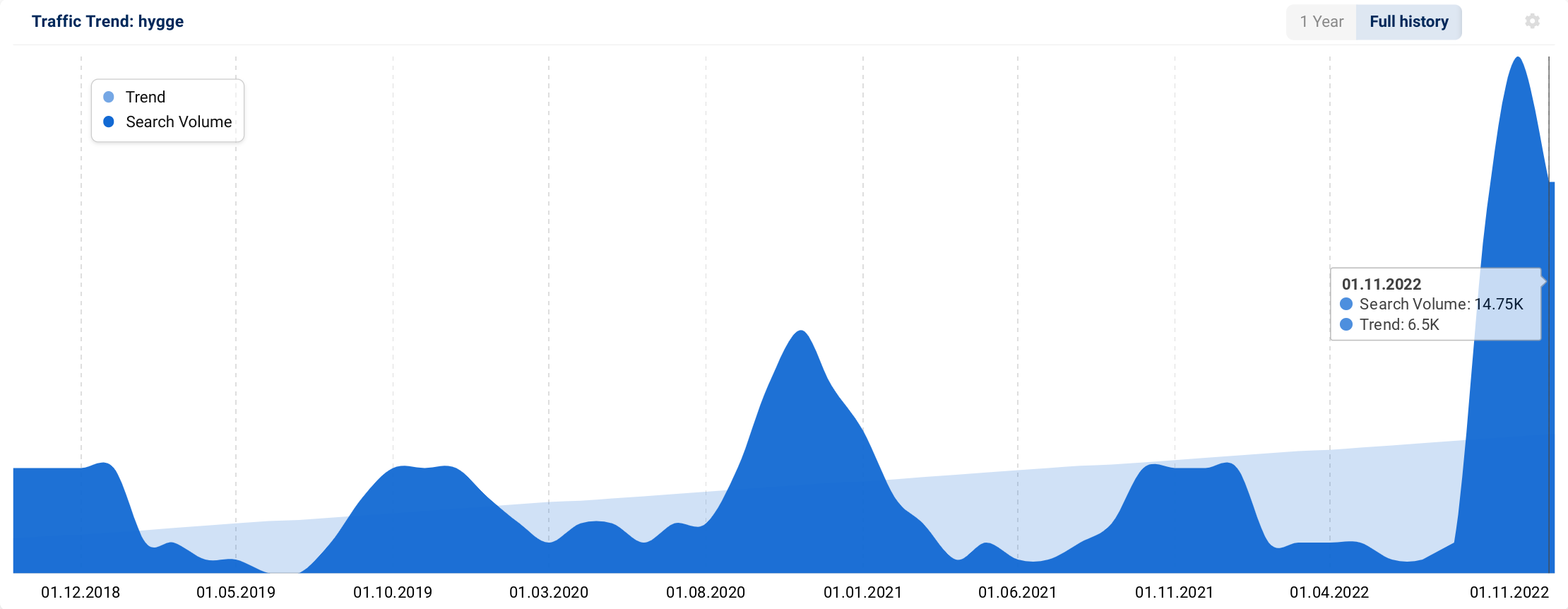 keyword search trend chart