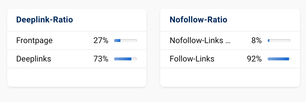 The domain visitbritain.com has 27% links to the start page, 73% to subpages. In addition, 8% nofollow links and 92% follow links.