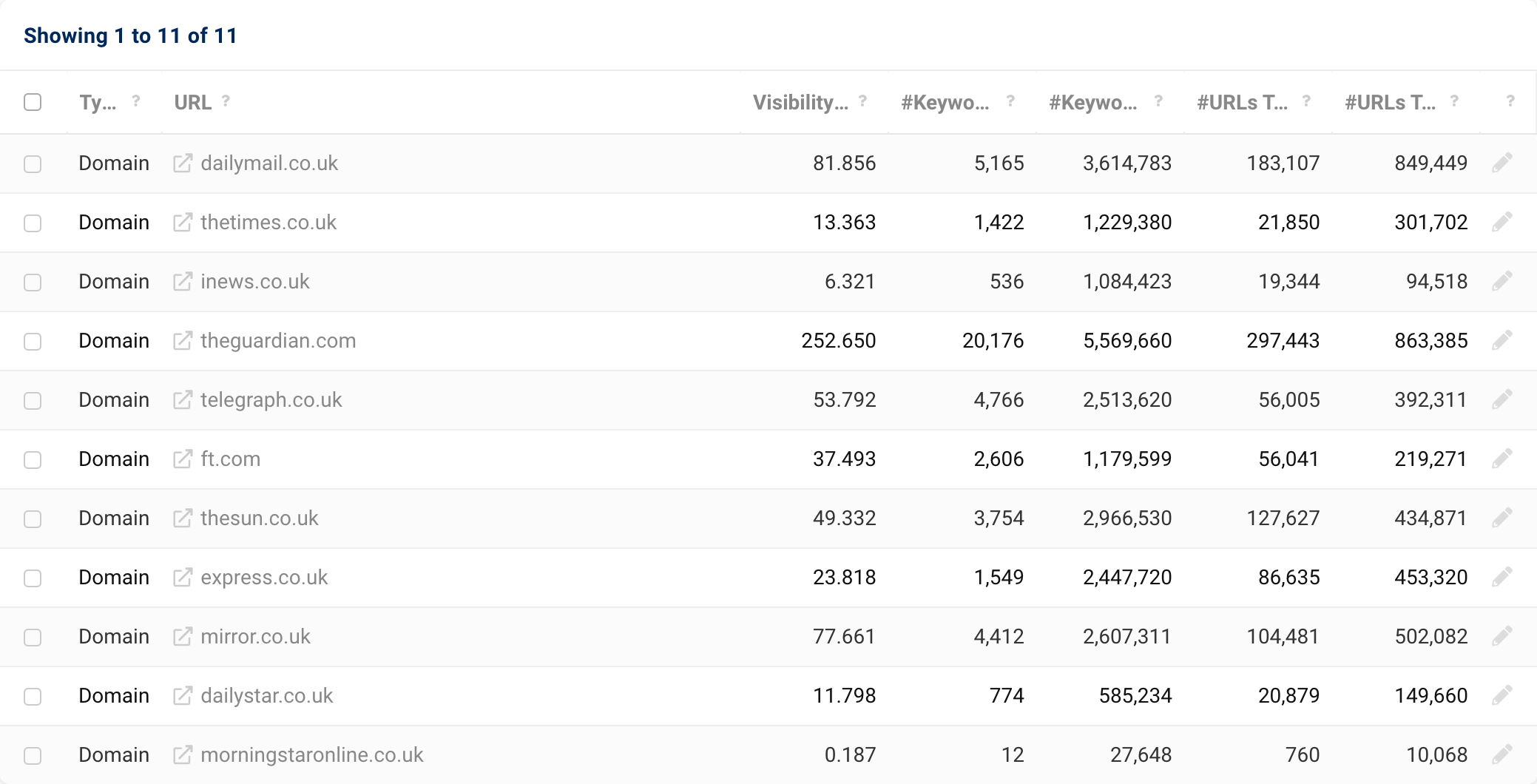 The table with the domains in the list. In addition to the values such as the respective Visibility Index or the top keywords, there is a pencil symbol on the far right of each row.