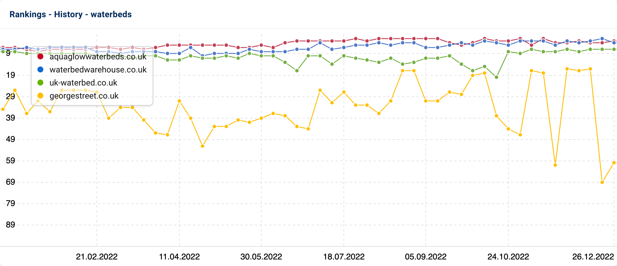 The ranking history of georgestreet.co.uk has fluctuated greatly over the past year and has been interrupted time and again.