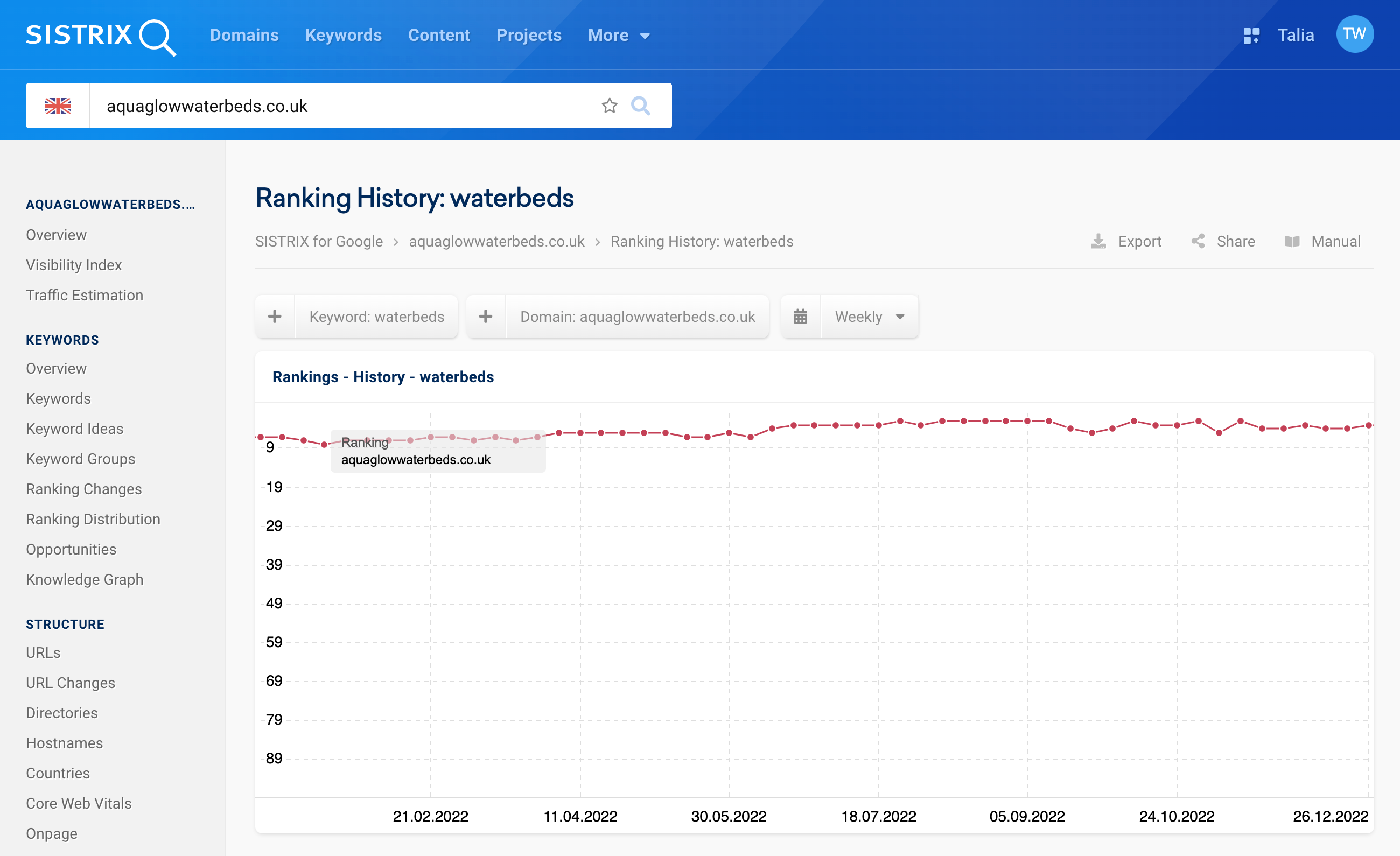 The ranking history for the keyword "waterbeds for the domain aquaglowwaterbeds.co.uk has fluctuated only by a few positions but is always among the first 8 results on the search results page.