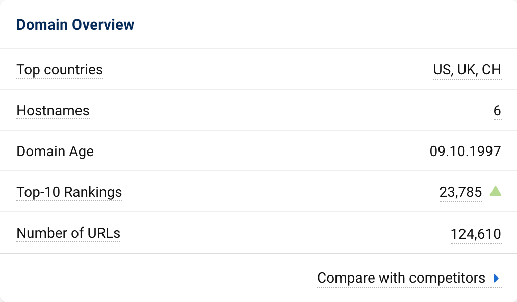 Domain overview box with Compare with competitors button at the bottom.