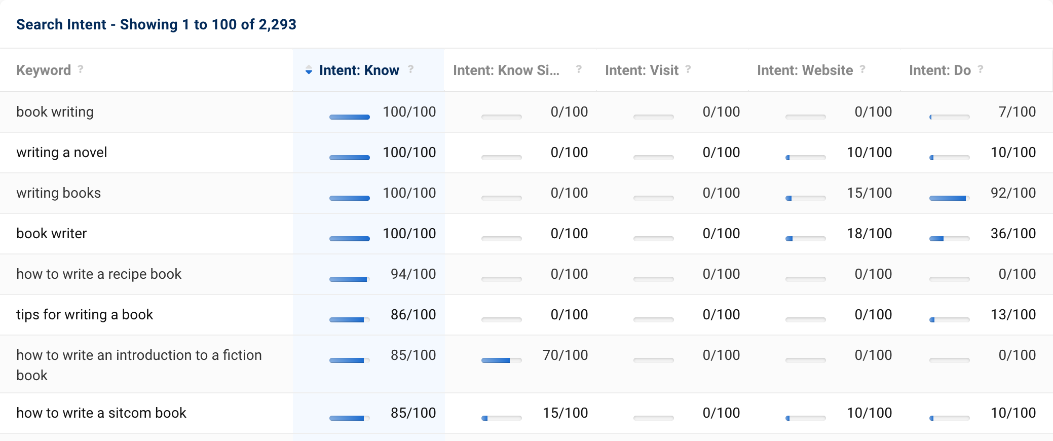 The table on the overview page of the search intent analysis of lists in SISTRIX. For each intent, ratings of 0 to 100 are given for each keyword in the list. The keyword - book writing - is searched with a rating of 100 points with the intent Know, for example. The keyword - writing a novel - with 100 points for the intent Know, 10 points for the intent Website and 10 points for the intent Do.