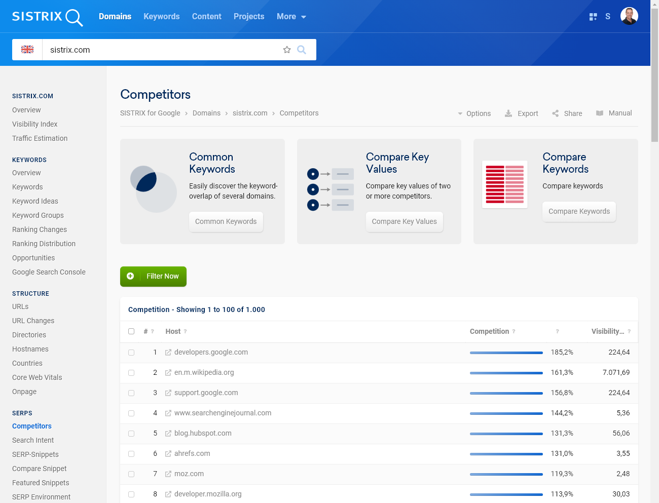 Panoramica delle keyword dei concorrenti