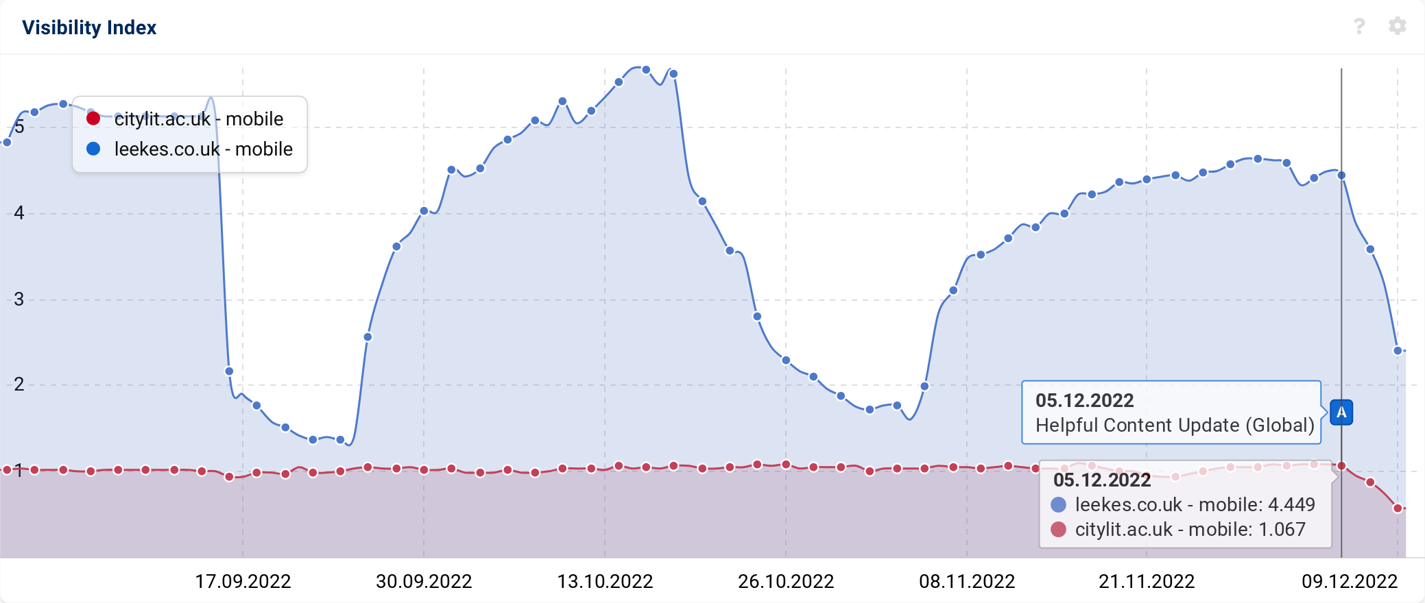 Visibility Index graph for two domains that were potentially affected by the December Helpful Content Update.