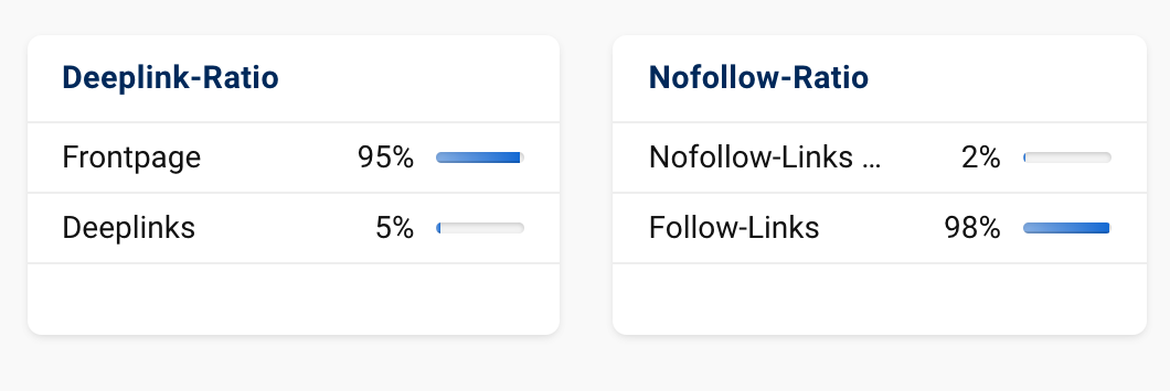 For this domain, the link ratio is 95% links to the start page to 5% links to subpages and 2% nofollow links to 98% follow links.