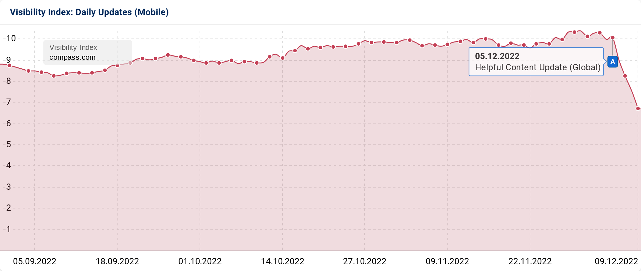 Visibility Index graph for a domain that was potentially affected by the December Helpful Content Update.