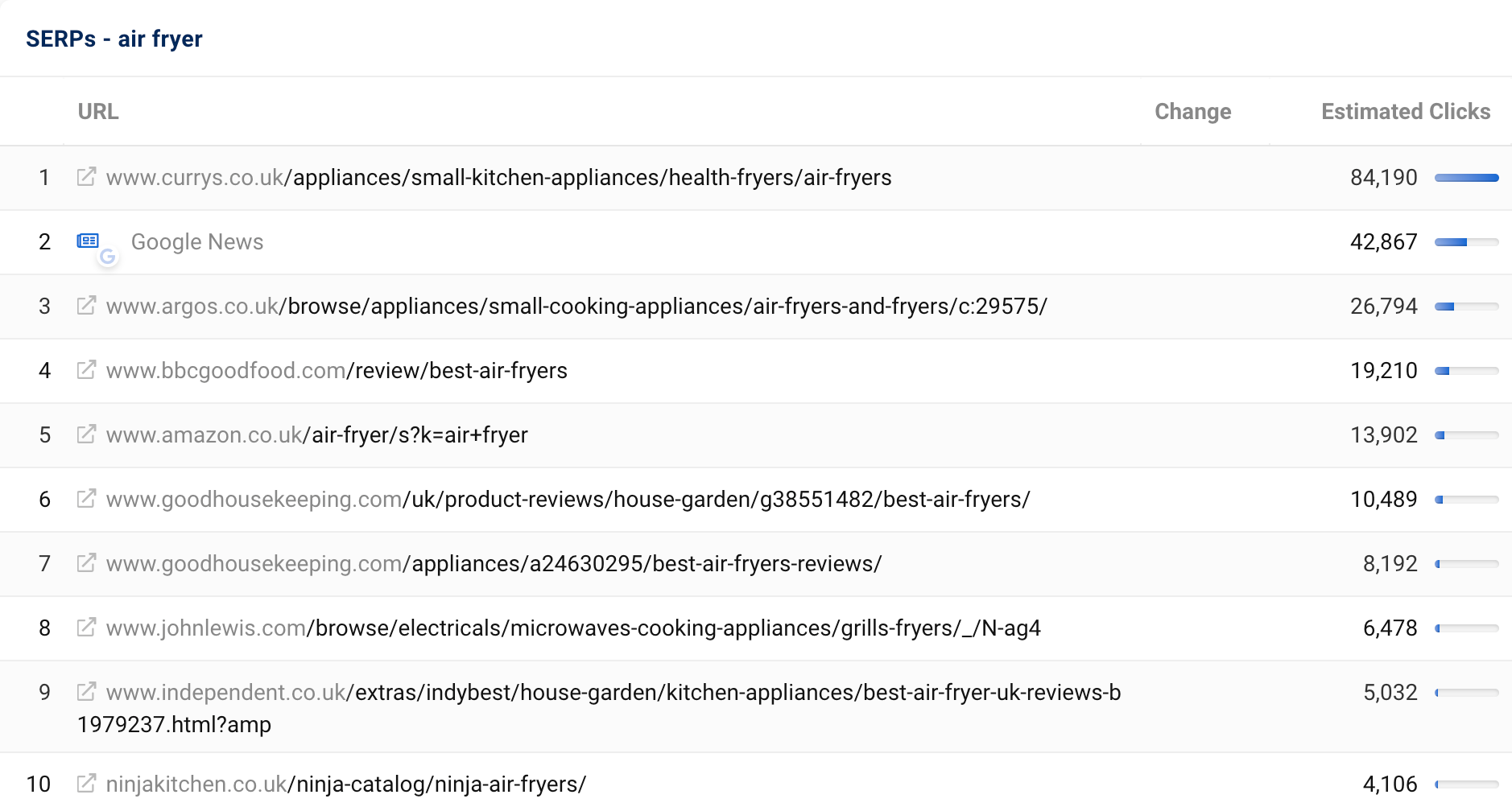 Top ten raking pages for 'air fryer' January 2023