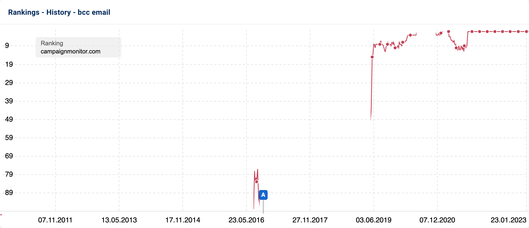 The ranking history of the domain for the keyword fluctuates strongly and is also completely interrupted at times.