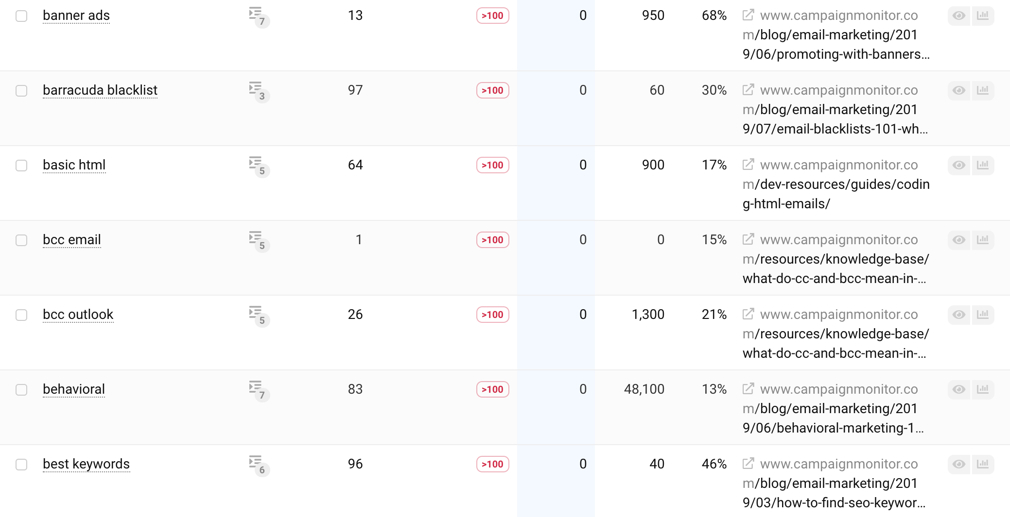 A table overview with the lost keywords, including the keyword bcc email.