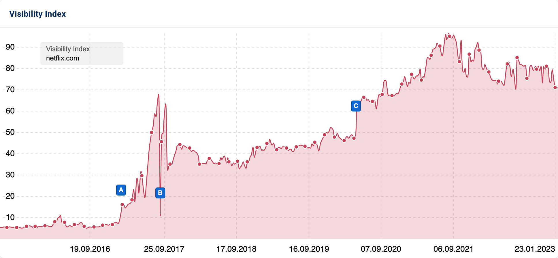 The Visibility trend of the domain netflix.com shows a strong upward trend since 2016 from about 5 to now about 70 Visibility points.