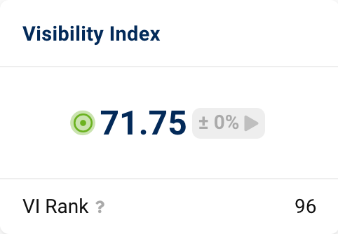 The Visibility Index of the domain netflix.com is 71.75 with a VI rank of 96.