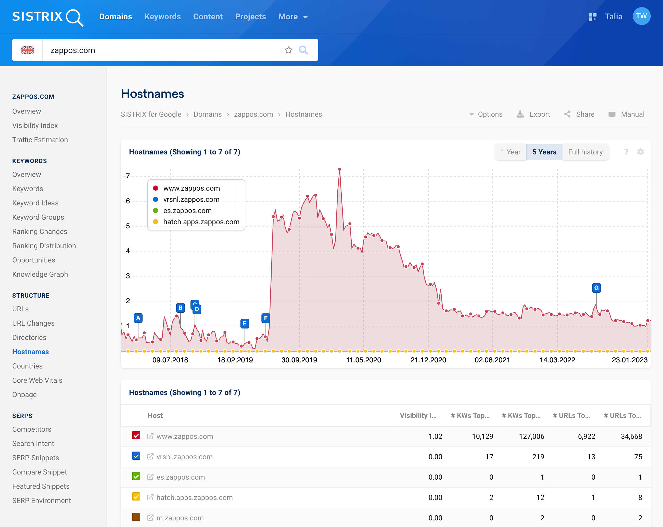 The visibility histories of the hosts of the domain zappos.com, including a table with the corresponding visibility and ranking data.