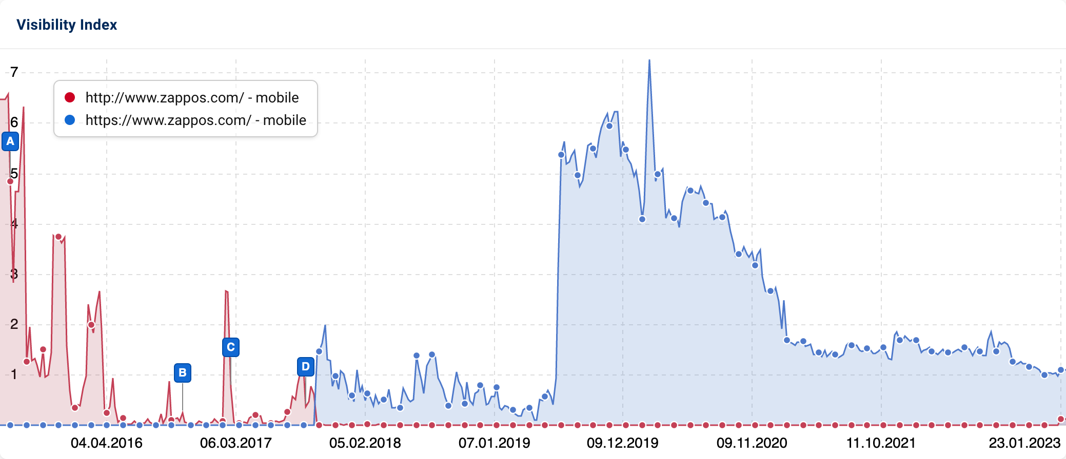 In the visibility history, you can see that the host http://www.zappos.com/ suddenly loses all its visibility, and at the same time the visibility of the host https://www.zappos.com/ rises to the same level. The hosts are therefore replacing each other.