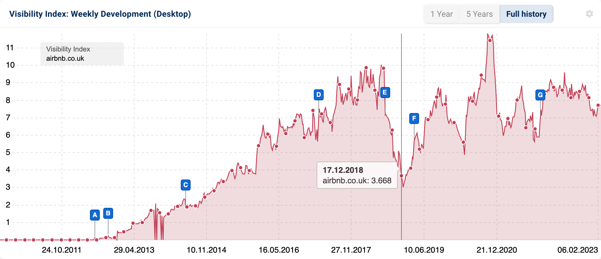 The domain airbnb.co.uk has tended to trend up and down since 2011, with a slight upward trend. It has been affected by numerous Google updates.