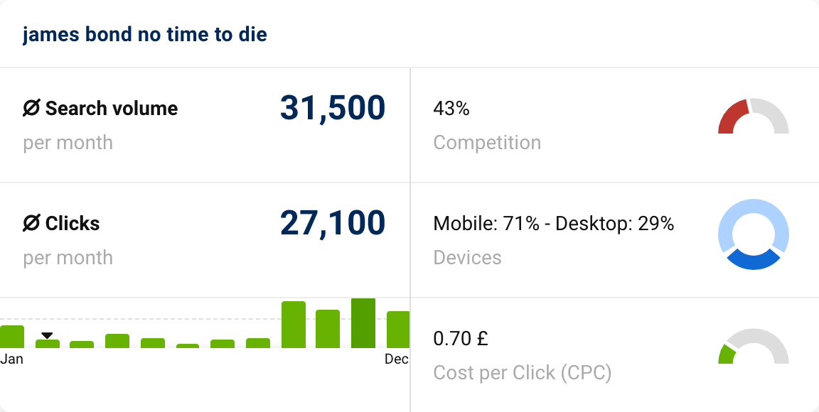 The keyword "james bond no time to die" generates an average of 27,100 clicks per month. The keyword is searched for 71 percent on mobile and 29 percent on desktop.