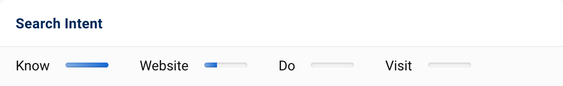 The most common search intent is "Know", followed by a small proportion of "Website". The keyword is not search for with the intents "Do" and "Visit".