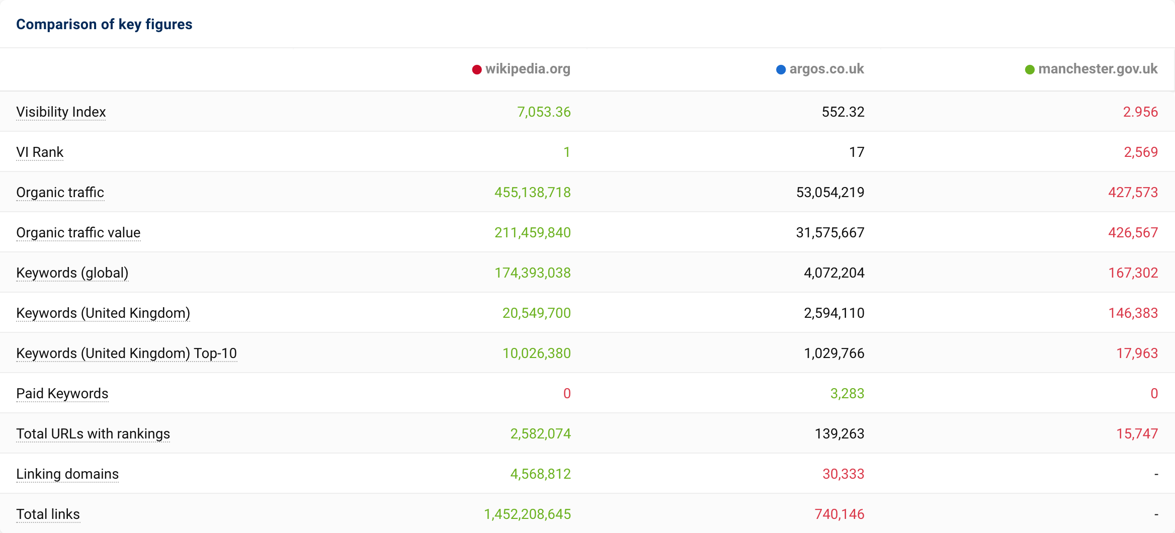 The domains wikipedia.org, argos.co.uk and manchester.gov.uk in an SEO comparison. Key figures are compared such as VI values, global keywords, keywords for the UK and number of links.