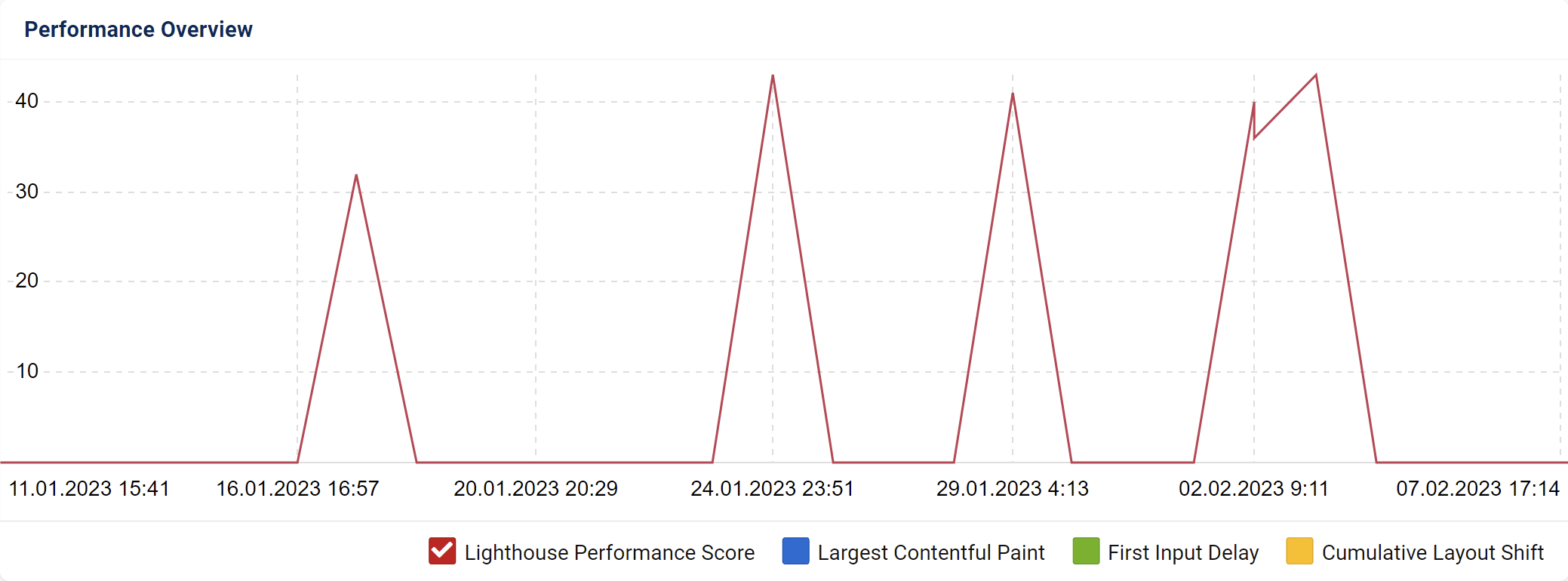 Overview data in the Optimizer project