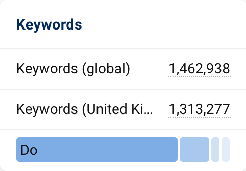 Keywords data box on the domain overview page. You can see the number of global keywords and the number of keywords for the UK. There is also a bar chart showing the different search intents behind the keywords for which the domain ranks.