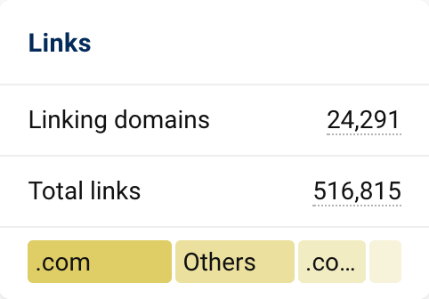 Links data box on the domain overview page. You can see the number of linking domains, the total number of links found as well as the distribution of the top-level domains of the links to the examined domain.