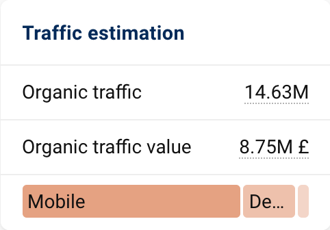 Traffic estimation data box on the domain overview page. You can see our estimate for the average monthly traffic that can be achieved with the found keywords, the value of this organic traffic and the distribution of the devices through which users access the domain.