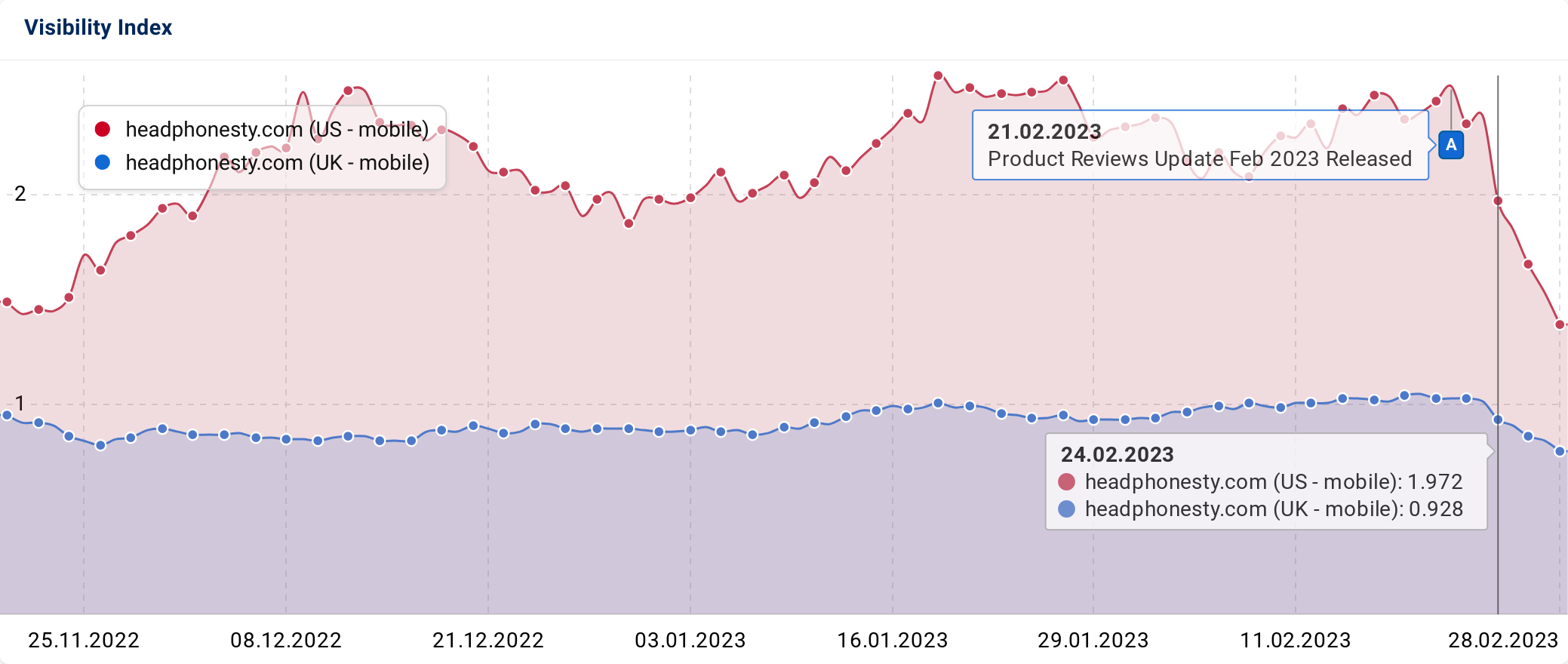 Google Product Reviews Update Feb 2023 - Examples of losing