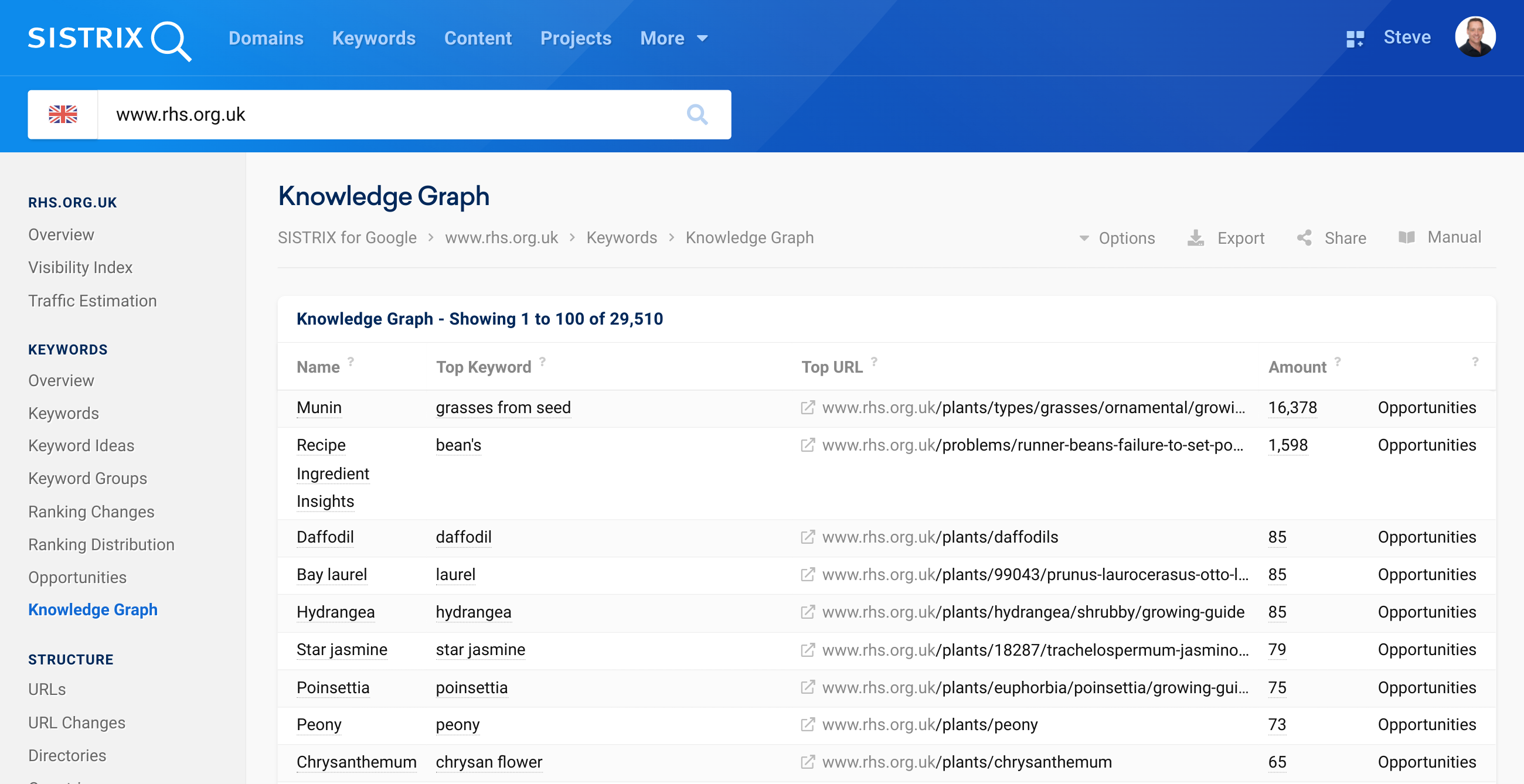 Knowledge graph information overview show in the SISTRIX Toolbox