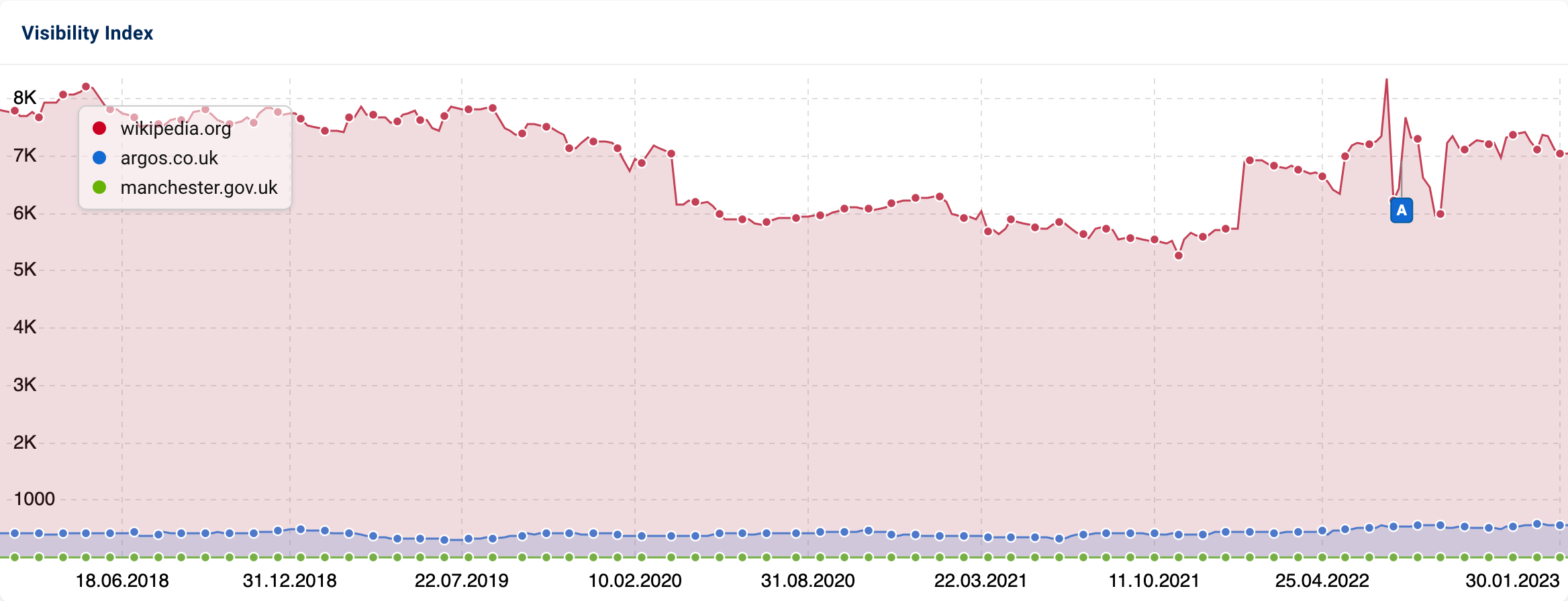 In the Visibility history of the three domains, it can be seen that wikipedia.org is many times more visible than argos.co.uk and manchester.gov.uk.