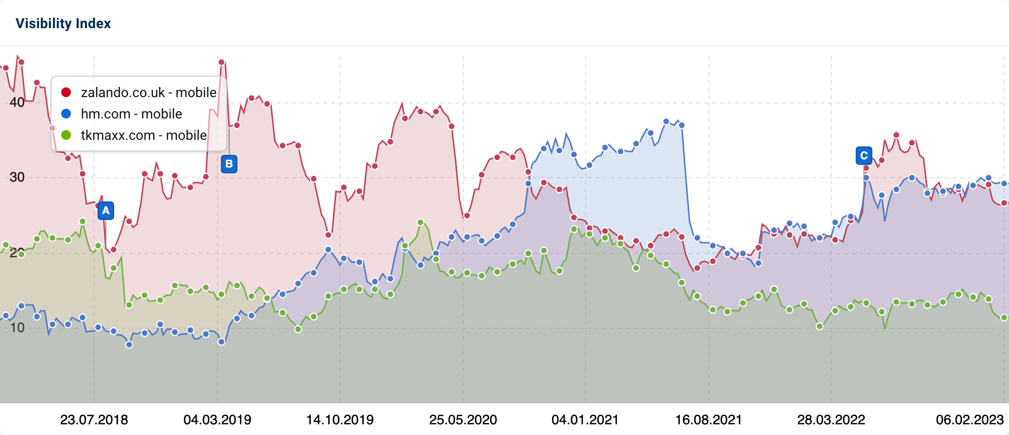 The Visibility trends of zalando.co.uk, hm.com and tkmaxx.com.