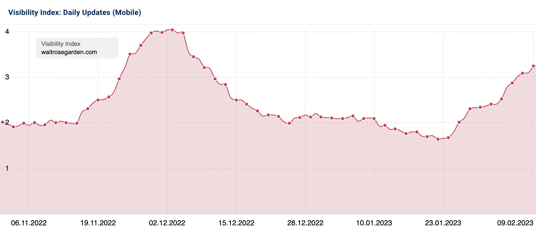 In the last 90 days, the domain waitrosegarden.com has had upward and downward trends. In the end of January, the Visibility has gone up again.