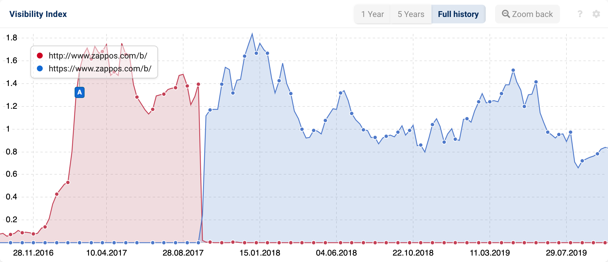 A comparison graph of one directory with desktop data.