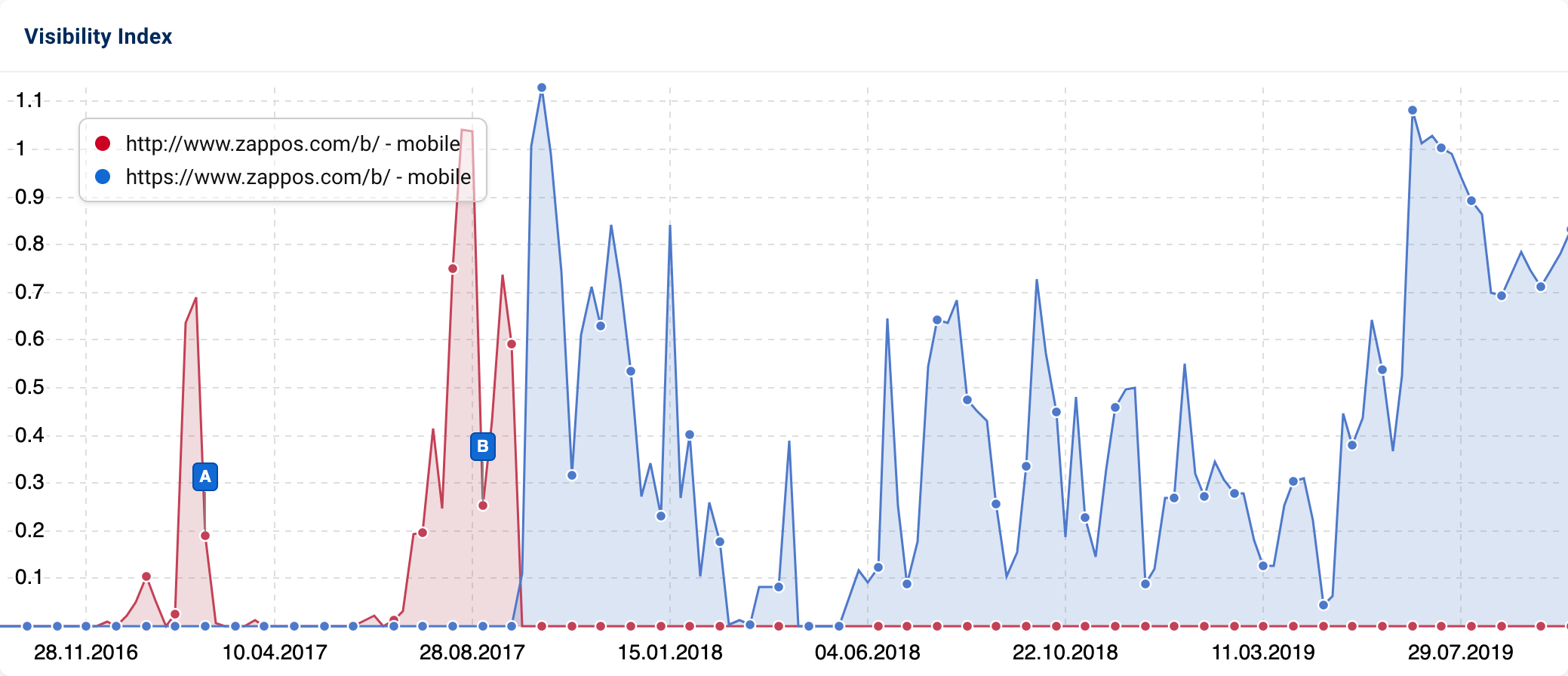 A comparison graph of one directory with mobile data.