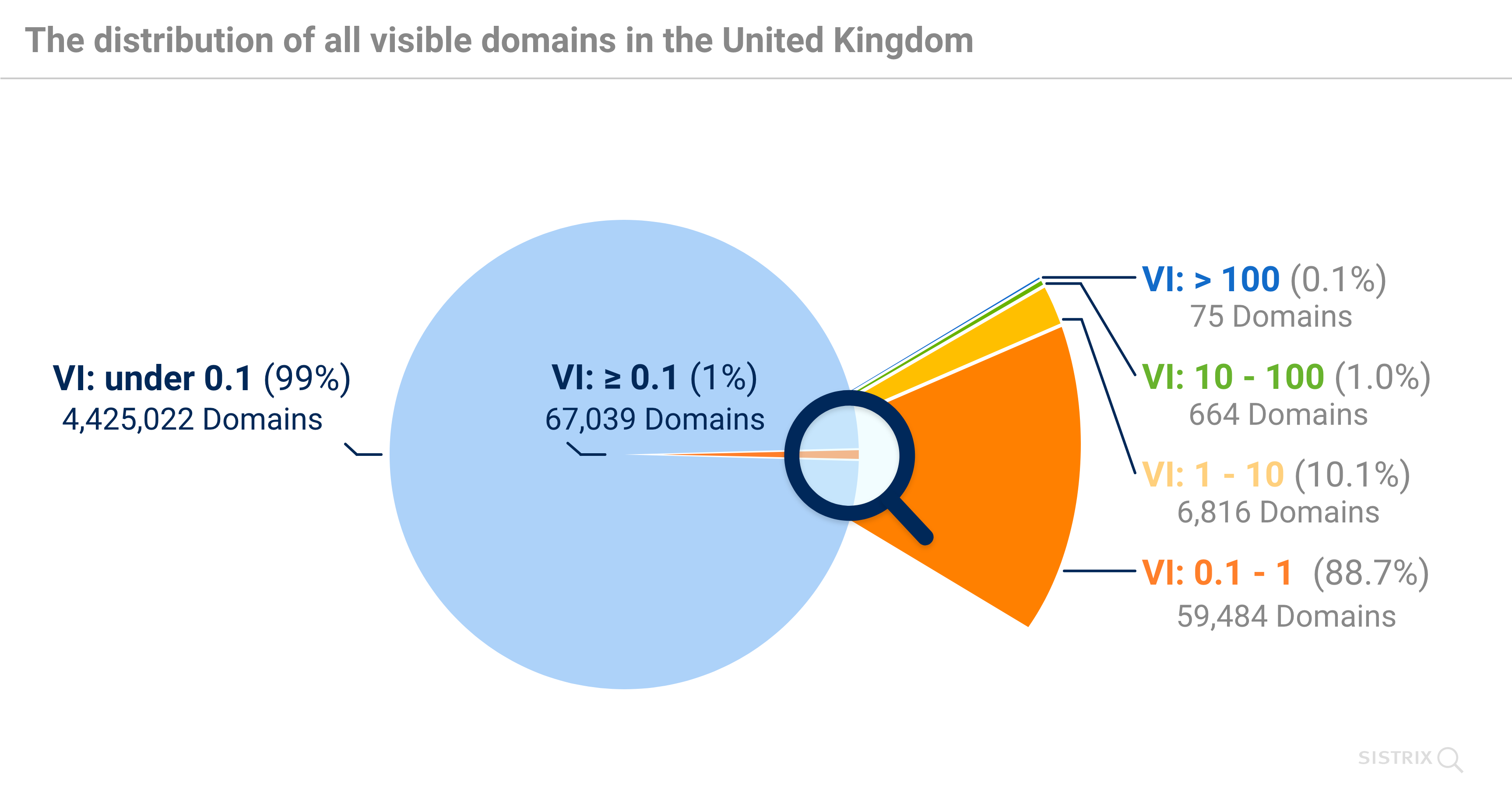 Of 4.5 million domains assessed, 99% have a VI of under 0.1