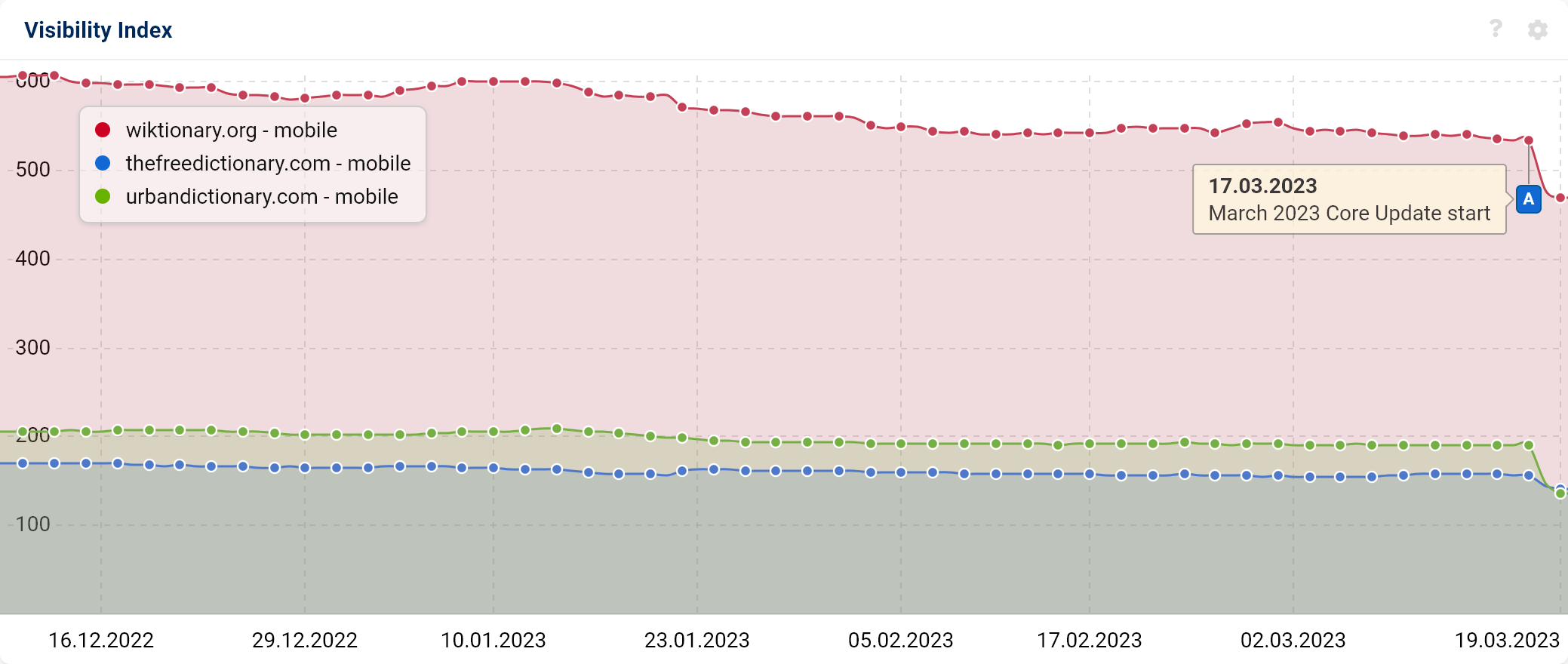 Graphic showing three domains losing online visibility index