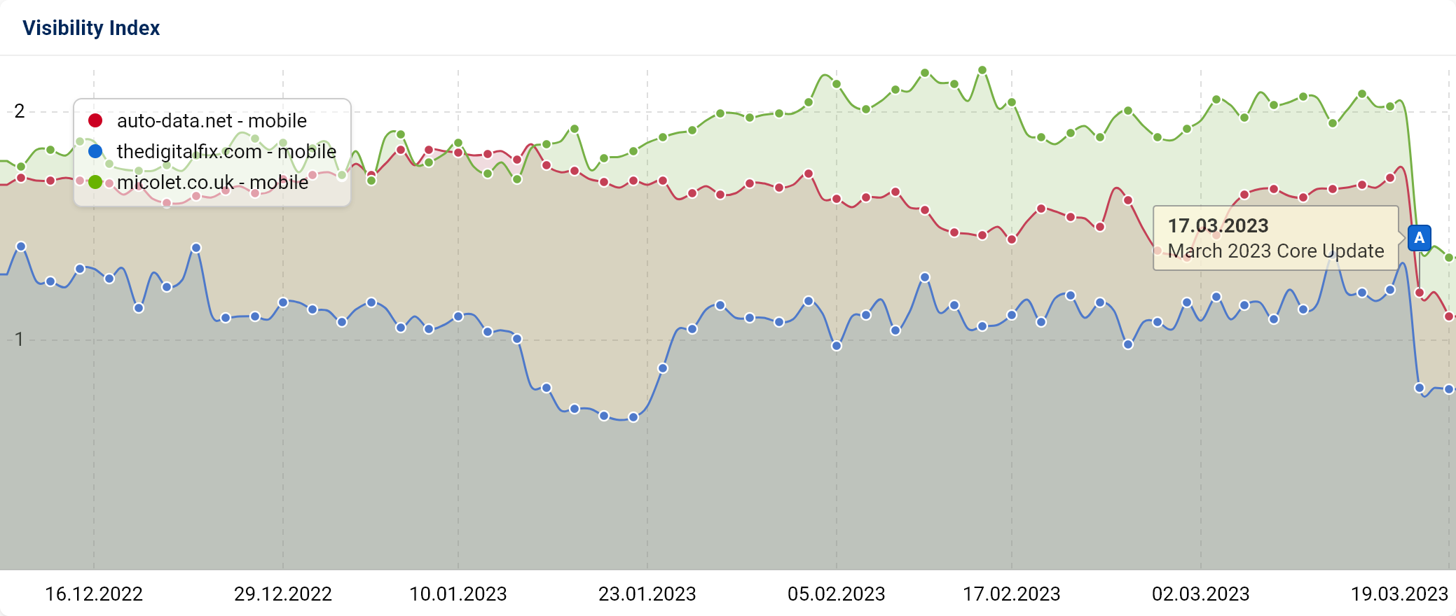 Graphic showing three domains losing online visibility index